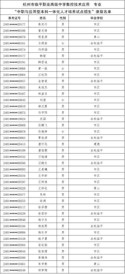 關於公布杭州市“2024年中職與本科一體化人才培養招生”新生錄取名單的公告177.png