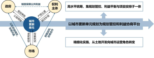 圖4 深圳城市更新單元規劃運作平台關係示意圖.png