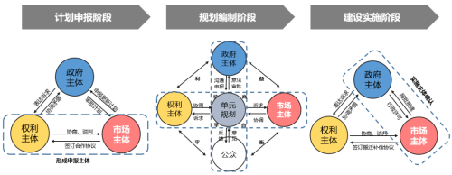 圖5 深圳城市更新單元規劃編製各階段多元主體協作關係示意圖.png