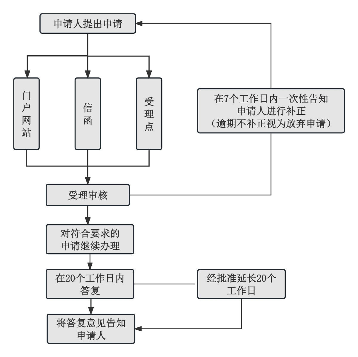 杭州市民政局信息公開流程圖.jpg